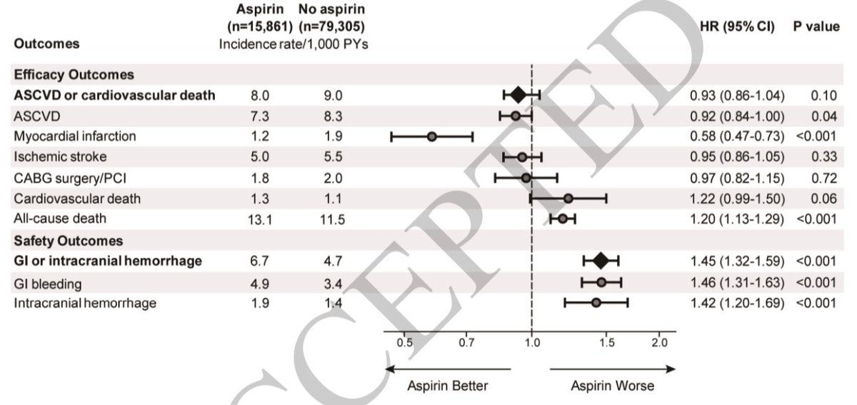 JonathanNefro's tweet photo. En enfermedad renal crónica G3-4 sin evento cardiovascular previo, consumir aspirina, no se asoció a reducir el riesgo de presentarlo, pero ↑20% el riesgo de muerte y ↑45% él de sangrado.
En seguimiento de 7 años

CJASN 2025
DOI: 10.2215/CJN.0000000619 https://t.co/NEZObWZwGS