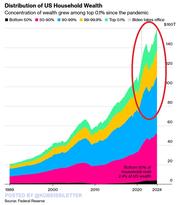 The rich are getting richer faster than ever before:

US household net worth has risen ~$56 TRILLION since Q1 2020 and hit a record $160 trillion in Q3 2024.

Currently, the top 10% own $111 trillion of all wealth, accounting for 69% of the total.

The top 0.1% alone own a