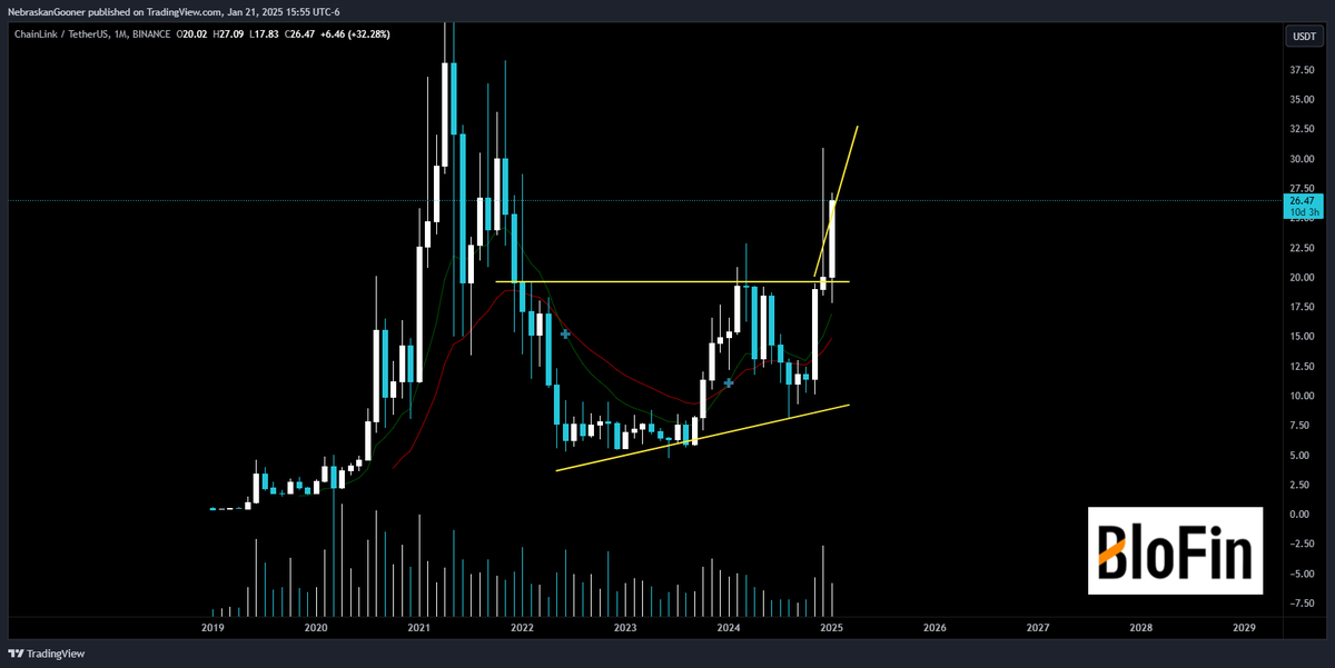 Nebraskangooner's tweet photo. $LINK (per request)

Monthly chart looks pretty good here.

Nasty wick last month but looking like an ascending triangle breakout which has a measured target a little above $30 https://t.co/8HKAsk3Tqf