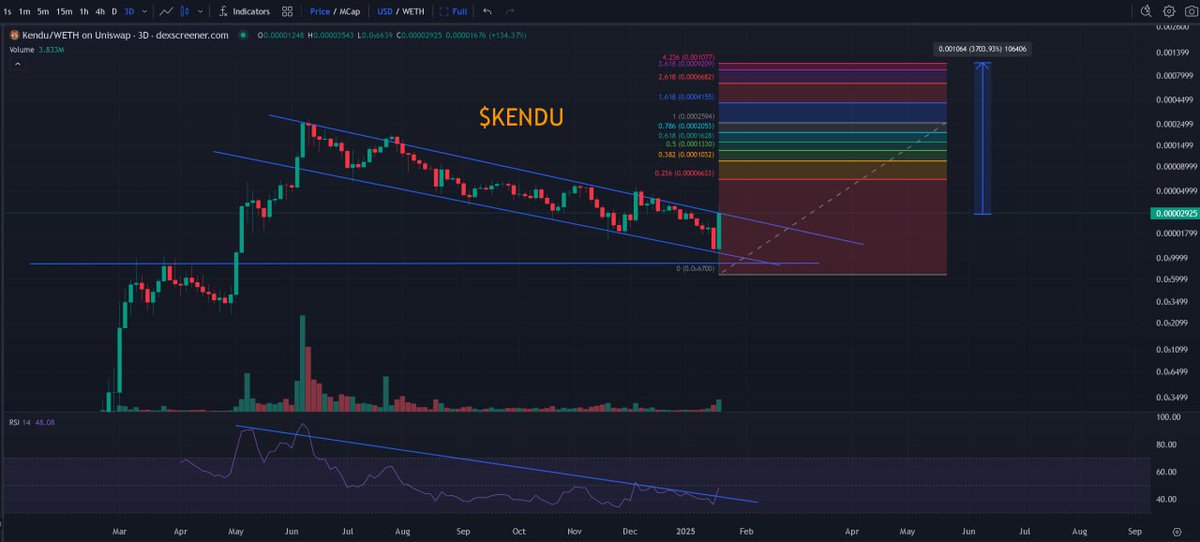 d00px's tweet photo. Can we talk about this for a sec, after an apparent succesful CTO and breakout of $KENDU, is 1B within reach again?! π
@KenduInu
#KenduArmy #HelmetsOn #Community #United https://t.co/esCB1G0qt6