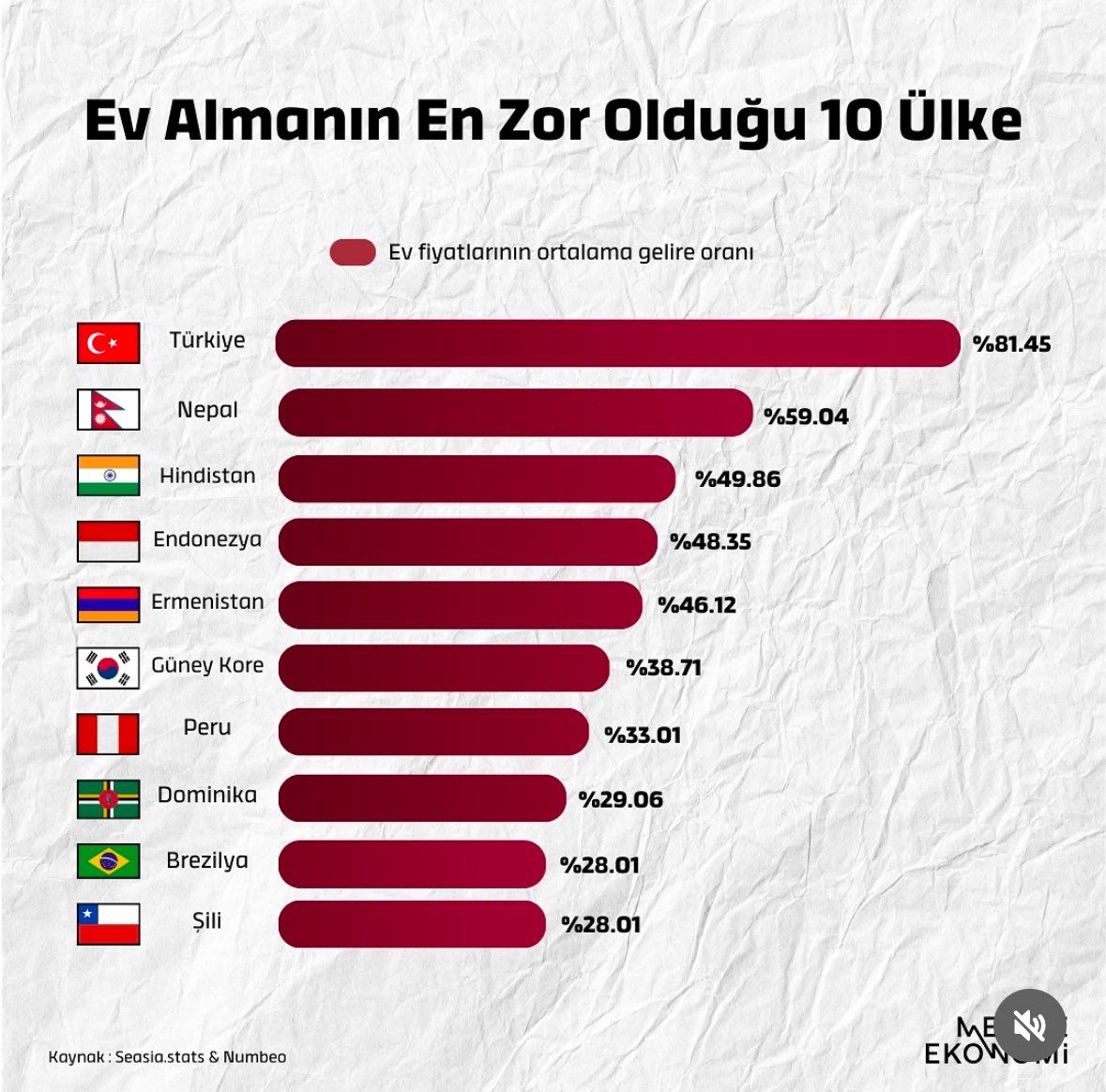 Borsada en iyi bildiğim ve kursiyerlerime en iyi öğrettiğim şey, malı ucuza almaktır. Bu (malı ucuza almak) karşıt yatırımla olur. Buna göre, ben bu tabloya bakınca, iki sonuç çıkarıyorum; Türkiye’de

1. Ya satın alma gücü sert yükselecek. Bunun için gelirlerin artması lazım. Zor