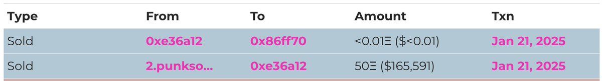 WizardOfSoho bought a punk and immediately fucked up and sold it for 0 to a bot. Cant make this up.