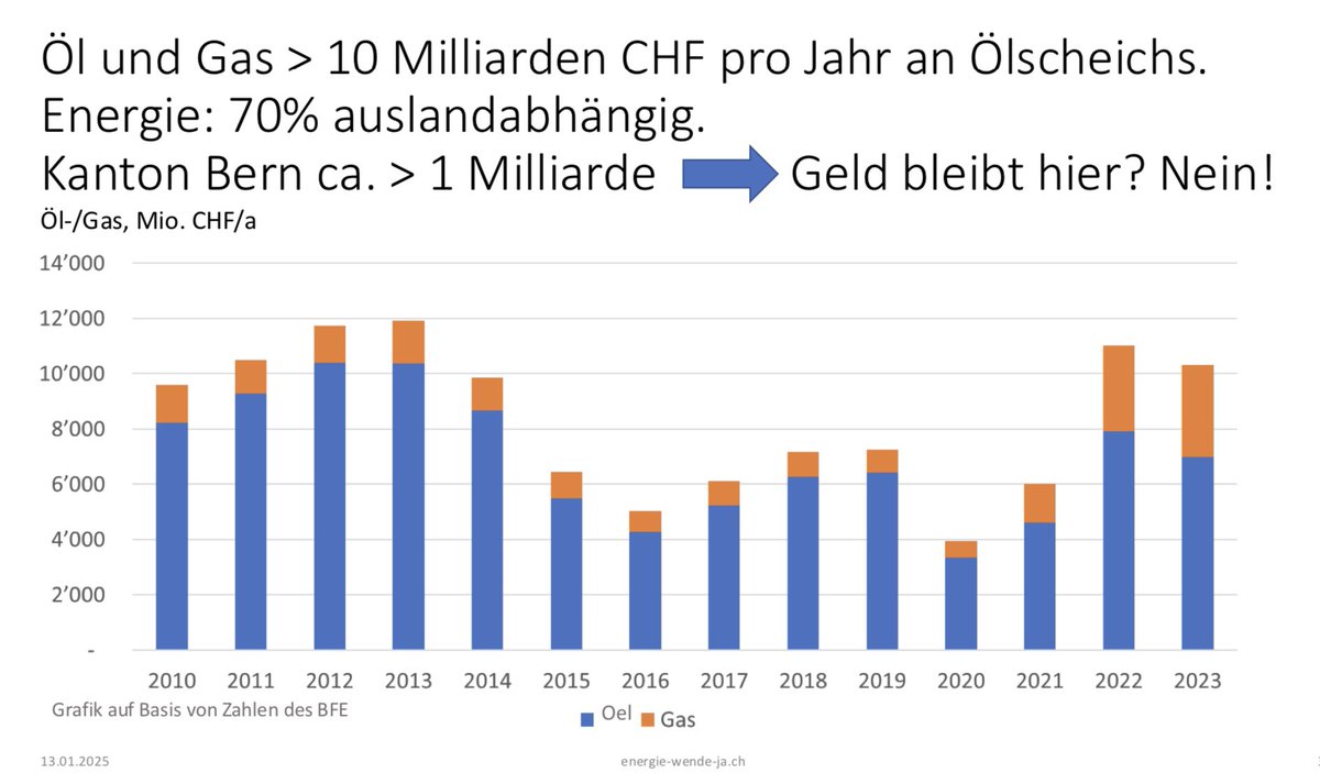 Mehr als 10 Milliarden Franken pro Jahr schickt die Schweiz 🇨🇭 für Öl/Gas ins Ausland. Für den Kanton Bern sind es mehr als 1 Milliarde Franken. 
Die Berner Solar-Initiative macht damit Schluss: Das Geld kommt dem Gewerbe und der Wirtschaft mit einheimischer Energie zugut. JA 👍🏽.