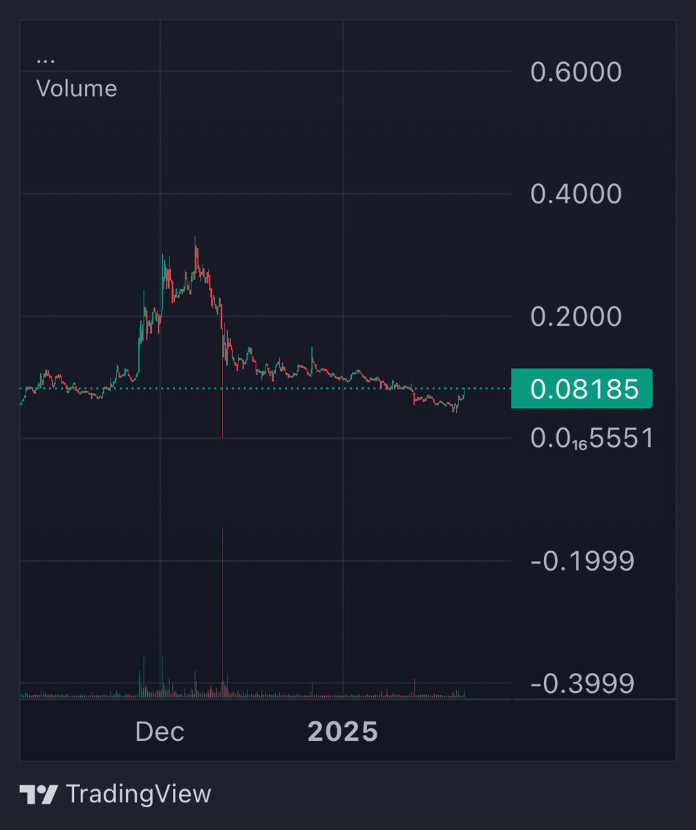 jimiFKNhendrix_'s tweet photo. $COSMIC had a sell-off recently, thanks to some baseless fud, but here’s the thing—nothing has changed. The team is still cooking, big players are still here, conviction is intact, and the roadmap is stacked.

Nebula Lite release? 🔜
500+ nodes coming online? 🔜
dVPN AI upgrades, browser launch, & marketplace? 🔜

This is a project that’s quietly building one of the most complete privacy ecosystems out there. And when $COSMIC runs, it RUNS.