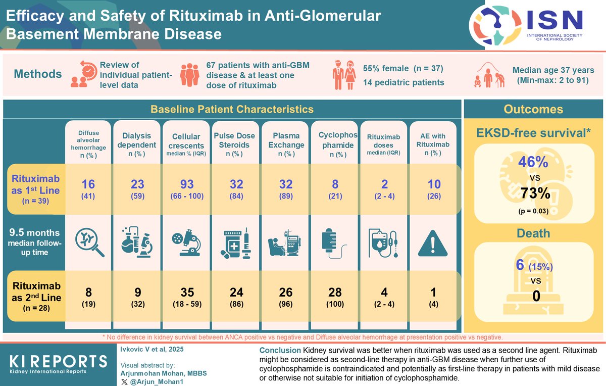 KIReports (@kireports) on Twitter photo Efficacy and Safety of #Rituximab in Antiglomerular Basement Membrane Disease #AntiGBM
#VisualAbstract by <a href="/Arjun_Mohan1/">Arjun Mohan</a>
kireports.org/article/S2468-β¦ Efficacy and Safety of #Rituximab in Antiglomerular Basement Membrane Disease #AntiGBM
#VisualAbstract by <a href="/Arjun_Mohan1/">Arjun Mohan</a>
kireports.org/article/S2468-β¦