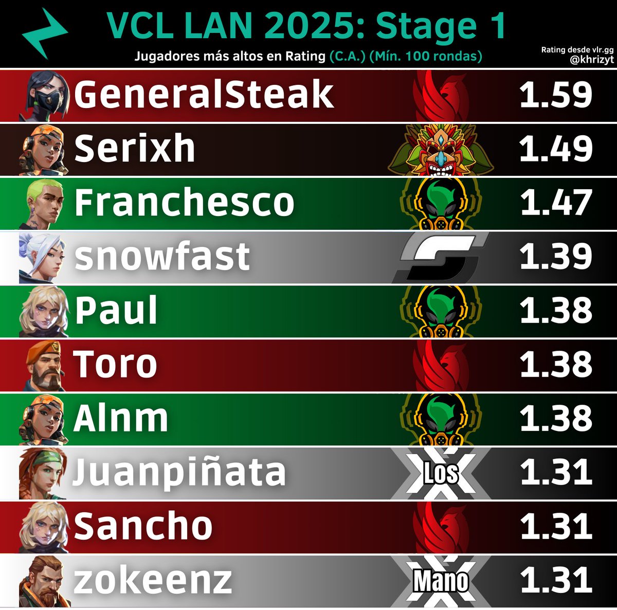 Jugadores más altos en Rating en VCL 2025 LATAM Norte: Stage 1 (Clasificatorias Abiertas) (Mínimo 100 rondas)