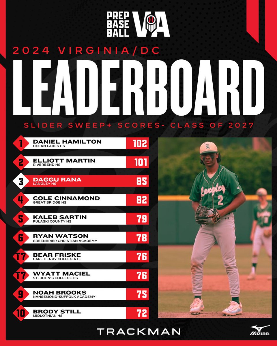 Prep Baseball Virginia/DC tweet media