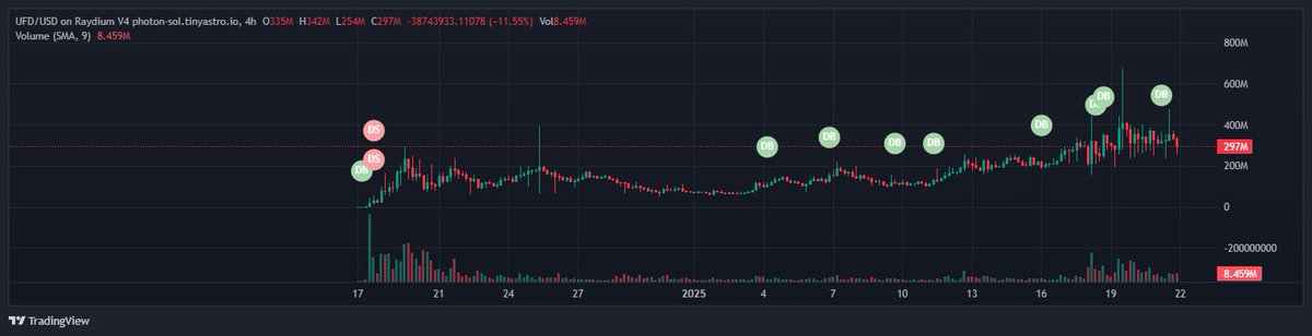 $UFD 4hr chart lol 3rd big dip back to below .3 its going to go #Kaboom 🦄🌈 Consolidations  is getting tighter!
