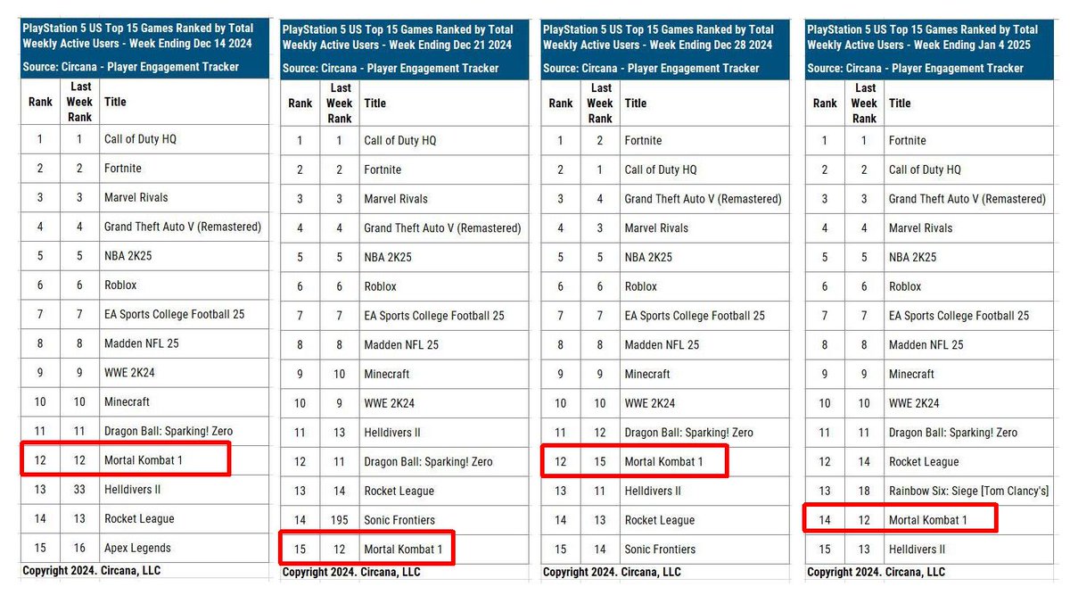 noobde's tweet photo. (4 of 7) With over 5 million games sold, seeing Mortal Kombat 1 still in the top 15 most played Playstation 5 games makes us very grateful to Mortal Kombat fans. Thanks for continuing to support NetherRealm Studios games! https://t.co/1BvH5gVLOW
