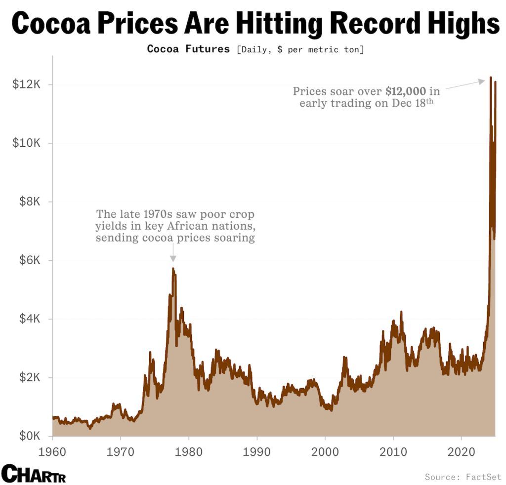 chocolatetweets's tweet photo. Cocoa Prices Soar: Is the Sweet Treat Becoming a Luxury Indulgence? https://t.co/Uza27TOTgp https://t.co/G9V6M3uMuJ