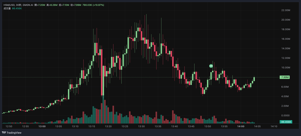 0xScottlai's tweet photo. . $HSM 可能是今天金狗？華語區目前沒太火，主要是外國人在炒起來，假設大家起床，應該會有另一波上漲行情

目前市值 6M（高點 20M 目前在回調）
Gv8mfuosgCKCj9tPs9VWS1GzETemr69Lnr2jwjbWpump

HSM 背景快速看

►有個外國小女孩畫了一張美人魚，想發幣，爸爸幫她在 PumpFun 發幣，然後竟然爆發，馬上漲到 1M 市值

► 幣圈人在猜這一隻可能是下一個 $UFD，因為敍事相似

► 剛剛 Dev 在 7.5M 加倉

相關 Twitter 直播
https://t.co/aTWMnyOZKZ