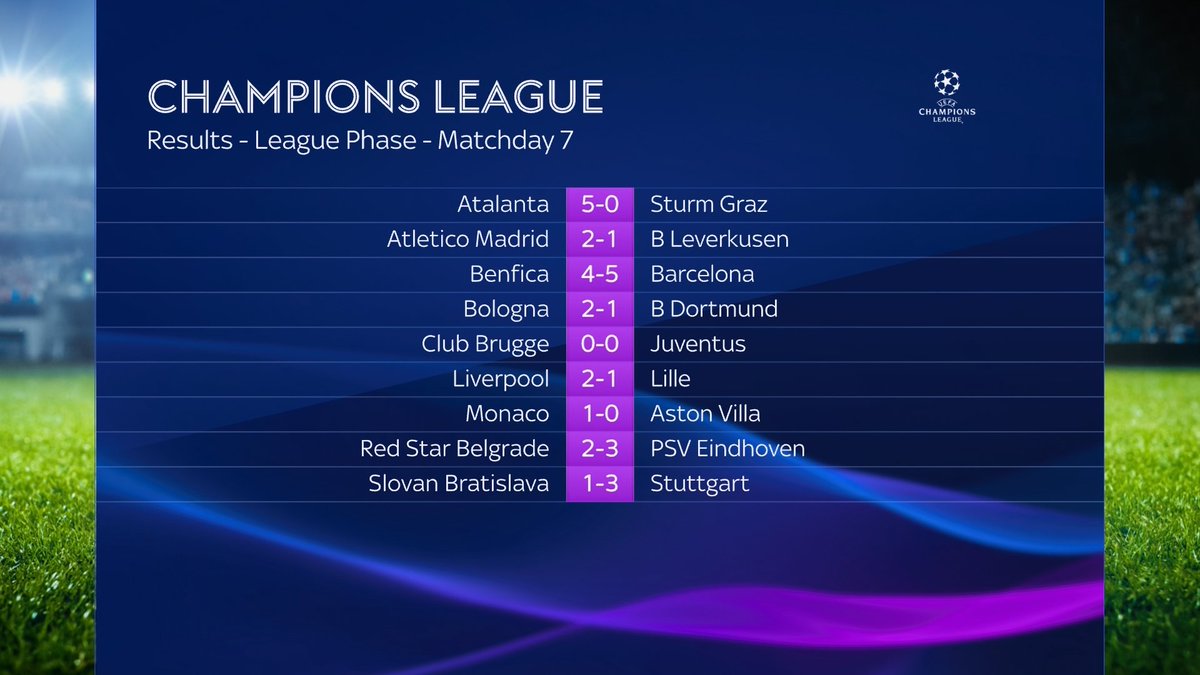 SkyFootball's tweet photo. Tonight's results after Liverpool maintained their 100% record in the Champions League 🚨 https://t.co/e8LmJqhb2Q