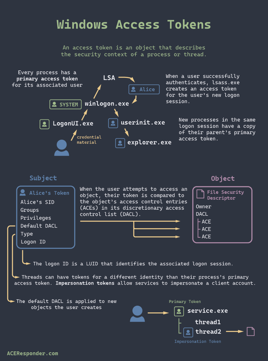 How Windows access tokens work.

#ThreatHunting #DFIR