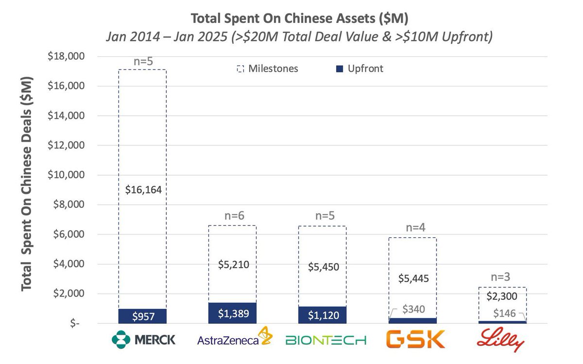 Flash_Gordon96's tweet photo. While Merck has offered the most money, with the majority tied up in milestones https://t.co/xdomxX8Yjj
