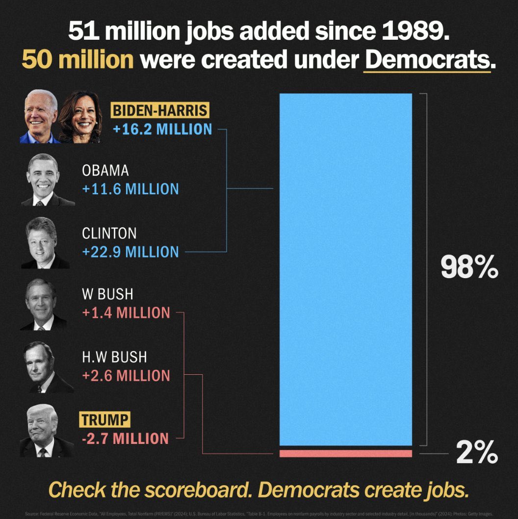 AnaBendaa1's tweet image. R E M I N D E R: Please DO NOT expect anything from the 

#ConvictedRAPIST and #ConvictedFELONx34
 
Historically @GOP SUCKS at job creation ~ FACTS. Period.

#AvoidStress💪🏻💪🏼💪🏽💪🏾💪🏿🎀