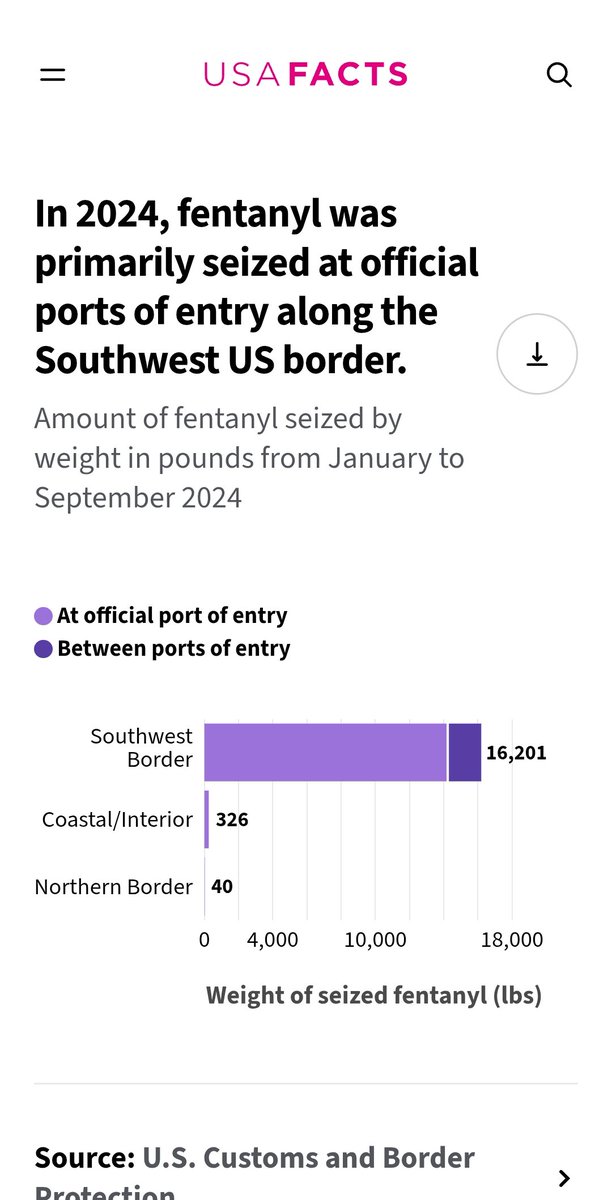Down_With_ElRey's tweet photo. @Dean_Winnipeg Not to mention, Canada ISN'T a significant source of Fentanyl into the USA, at ALL! https://t.co/508EJaFa15