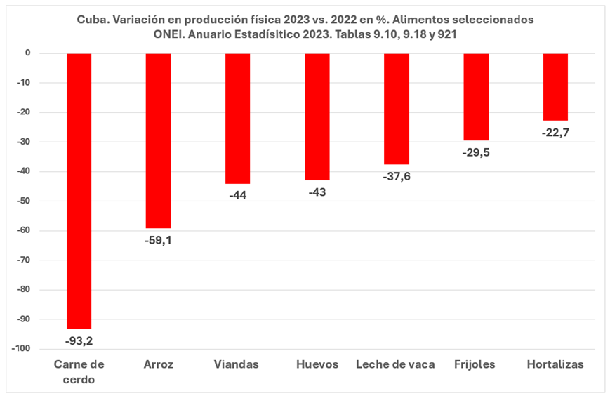 pmmonreal's tweet photo. Hoy se ha publicado el capítulo agropecuario del Anuario Estadístico de Cuba 2023 y confirma que en Cuba hay una "señora crisis" de seguridad alimentaria. Los datos de 2024 no están disponibles, pero en octubre se informó -sin detalles- un empeoramiento aún mayor https://t.co/NZ0IwTnBrf