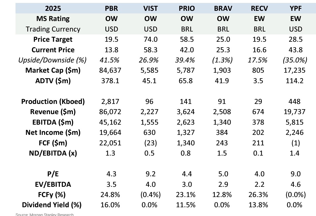 cristiannmillo's tweet photo. $VIST y $PBR top pick de Morgan Stanley en las oil majors de latam. 
Lindo charts con todos los fundamentos. https://t.co/3Hn4umLXDz