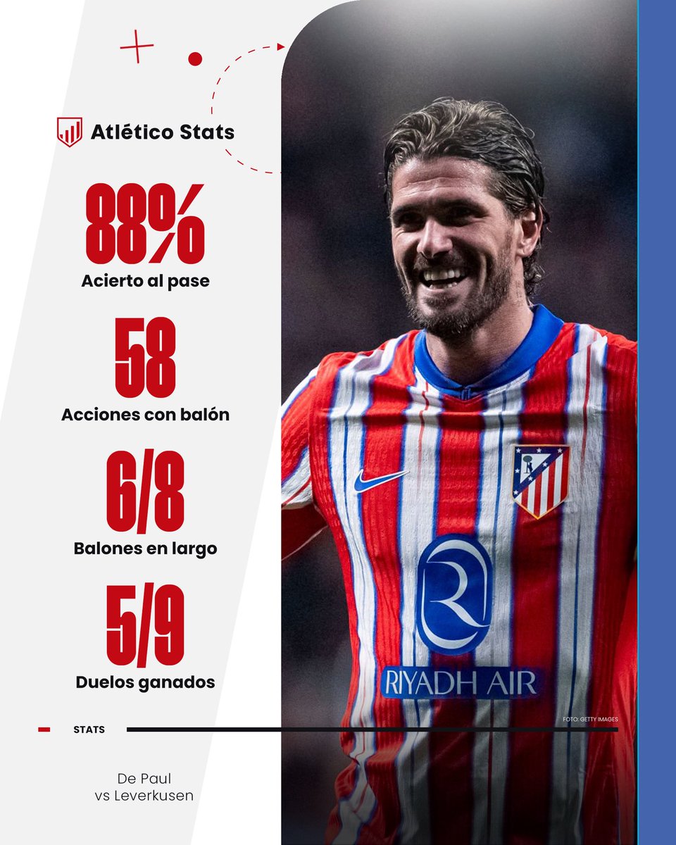 🇦🇷 𝐃𝐄 𝐏𝐀𝐔𝐋

Rodrigo De Paul vs Leverkusen:

➡️ 88% de acierto al pase 
➡️ 6/8 balones en largo
➡️ 5/9 duelos ganados

El motor del Atleti cuando se quedó con uno menos.