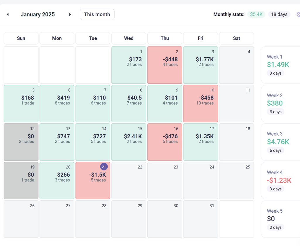 LByunf's tweet photo. $50k ➡️ $100k [Day 31]: $58,067 (+16.1% Total)

Total PNL: +$8,067 (+16.1%)
Daily PNL: -$1,497 (-2.6%)

https://t.co/7VzLYdPfhc https://t.co/cKoSM1wjLR