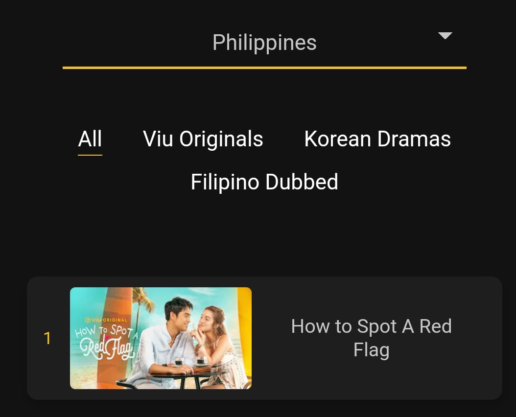 DB_radioOFC's tweet photo. 🚩#HowToSpotARedFlag update as of 01/22/25 

🟡 TOP 1 on Series Last Week 
🟡 TOP 1 Worldwide 
🟡 TOP 1 Overall 
🟡 TOP 1 Viu Originals 

Congratulations to all Bubblies and Solids!  also to our dedicated Streamers 👏

Streaming all for #DonBelle https://t.co/tWH21n4vJZ