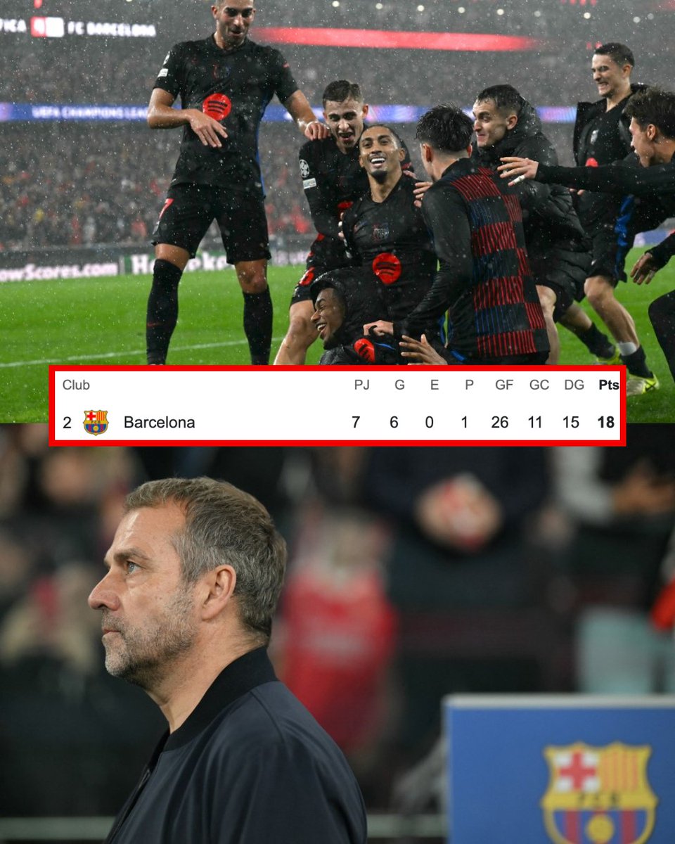 ¡¡COMPLETAMENTE OFICIAL!! Con esta remontada de locura ante el Benfica, el FC Barcelona aseguró su boleto a los OCTAVOS DE FINAL de la Champions League. Lo lograron con 18 de 21 puntos posibles y sacando adelante partidos complicados. De la mano de Hansi Flick van a pelear por el