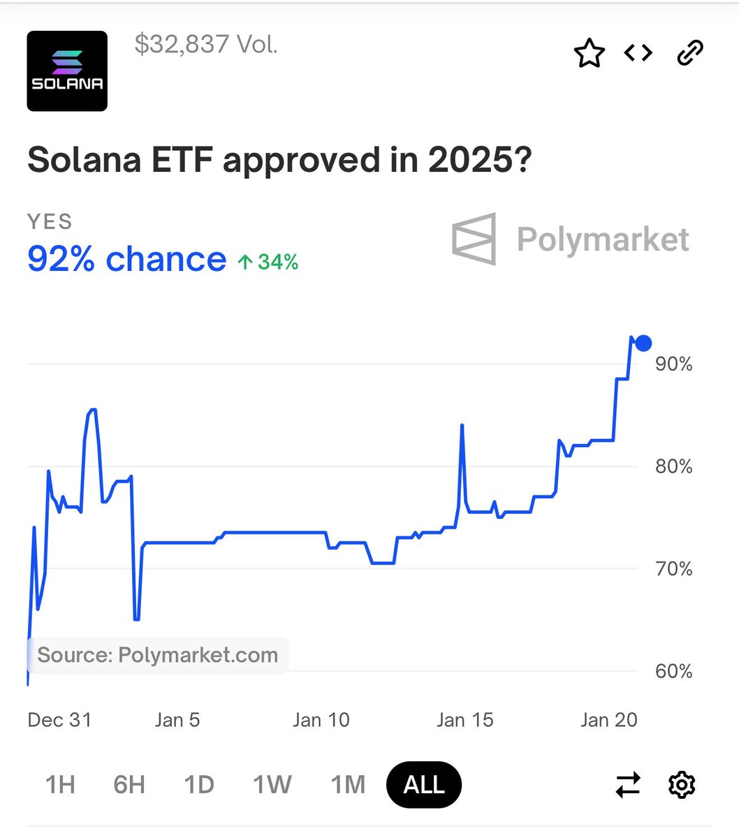 📊 NEW: Polymarket users predict a 92% chance that a Solana ETF will be approved in 2025.