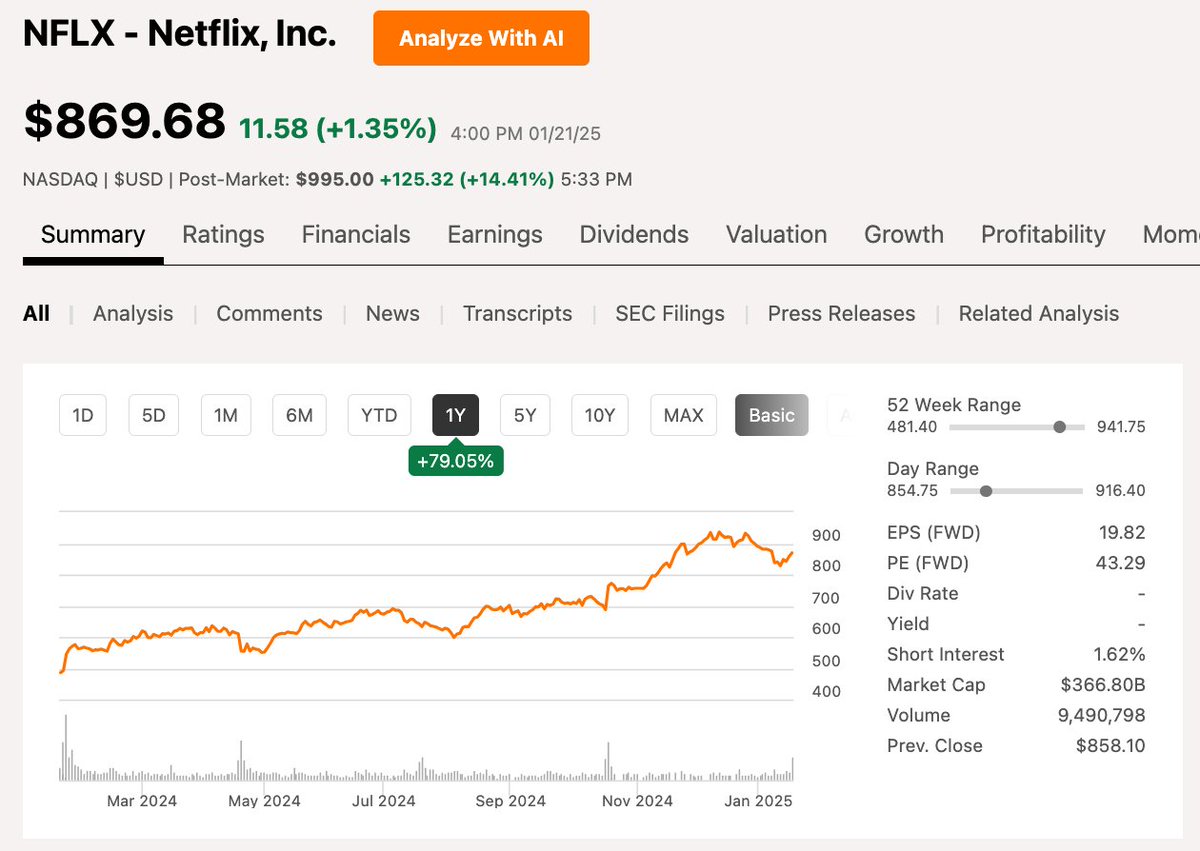 ネットフリックス $NFLX 🎬 2024年Q4決算を発表‼️ 大幅な加入者増と好決算で株価高騰📈 株価は時間外で14%上昇🚀 🔸FY24  Q4業績 ⭕️EPS: $4.27(予想$4.20) ⭕️売上高: $102.5億(予想$101.2億) 📈売上高成長率: +16% Y/Y  🔸FY24 Q4ガイダンス ❌EPS: $5.58(予想$5.97 ...