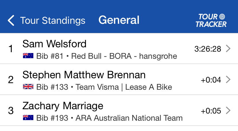 . <a href="/sam_welsford/">Sam Welsford</a> of <a href="/RBH_ProCycling/">Red Bull – BORA – hansgrohe</a> sits atop the <a href="/tourdownunder/">Santos Tour Down Under 🚴🚴‍♀️</a> standings after the one day of racing...Grab your <a href="/TourTracker/">Tour Tracker</a> app and follow live coverage of stage 2 with <a href="/Ferncoyote/">Clara Beard</a> at 7:40PM EST:  

iOS: apple.co/3WrKr7l
Android: bit.ly/TourTrackerAnd…