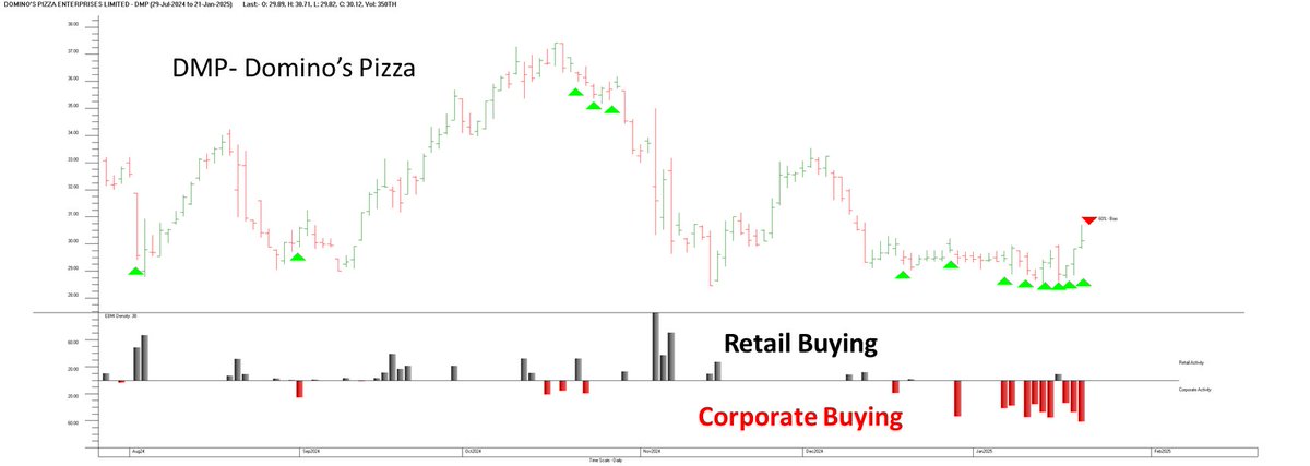 ICHotStocks's tweet photo. Domino's Pizza - Tasty?
Looks like our corporate "lucky Guys" are getting ready for Pizza!!!
DMP - normally has a good spike into its late February Div as well.
Good CFD trade as well.
I'm thinking $34 for a Pizza 😛 https://t.co/4qKSms9qvz