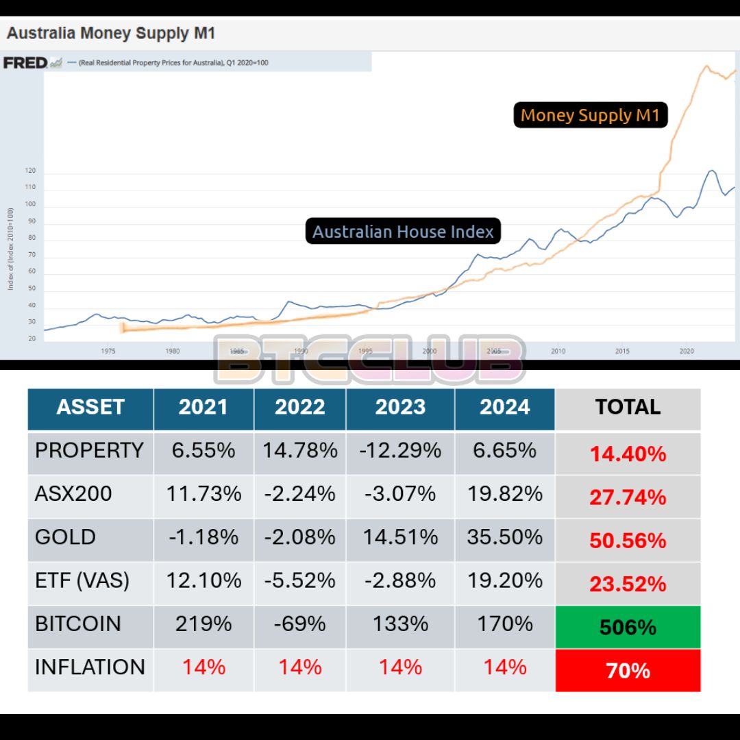 Australian money expanded by 74% from 2020 to 2024.

Australian property is up 14.4% from 2020 to 2024. 

Even if Australian real estate properties grew by 50% this year, they would only break even in terms of monetary expansion for the 4 year period.