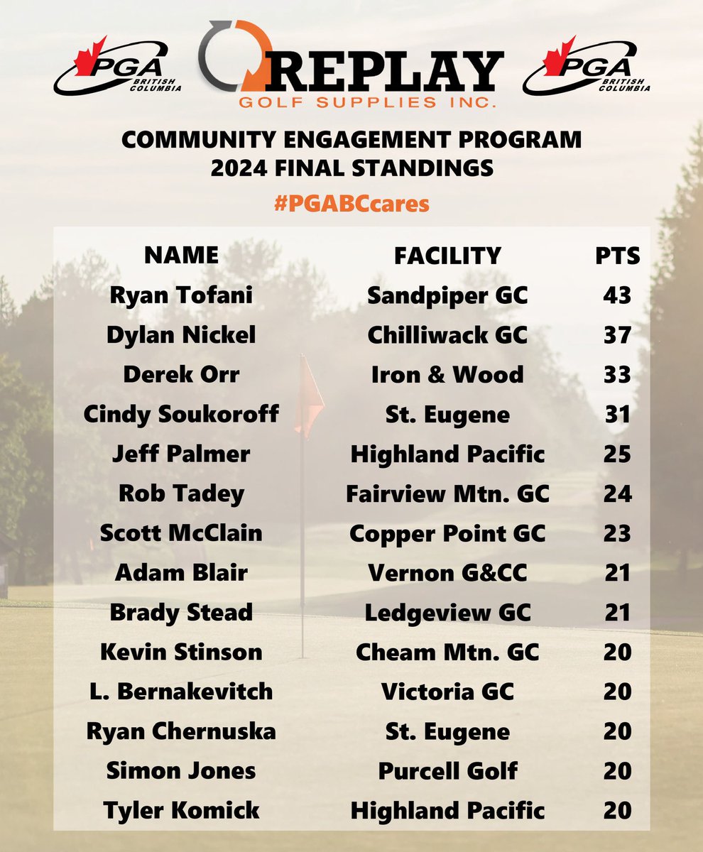 The PGA of BC is proud to announce Ryan Tofani (@SandpiperGC) as the winner of the inaugural 2024 Replay Golf Supplies Community Engagement Program.

Read the full article at the link below:

pgabc.org/news/final-sta…
 
#PGABCcares