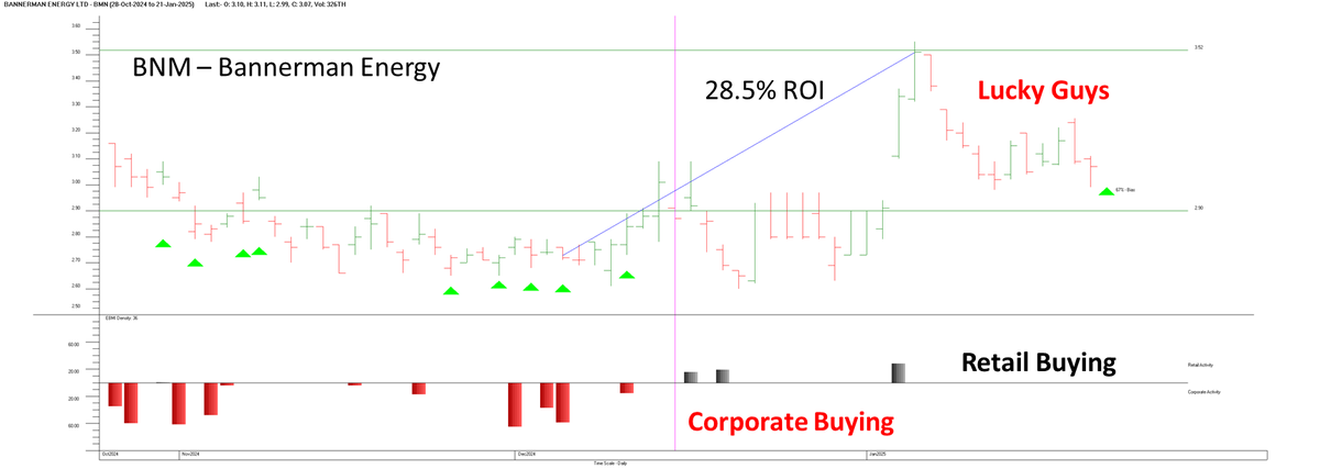ICHotStocks's tweet photo. Bannerman Energy Follow Up - from 12-12-24

Hanging Out with the "Lucky Guys" 🥰

We all like 30% in 30 Days ! https://t.co/cOrPYrGMb2