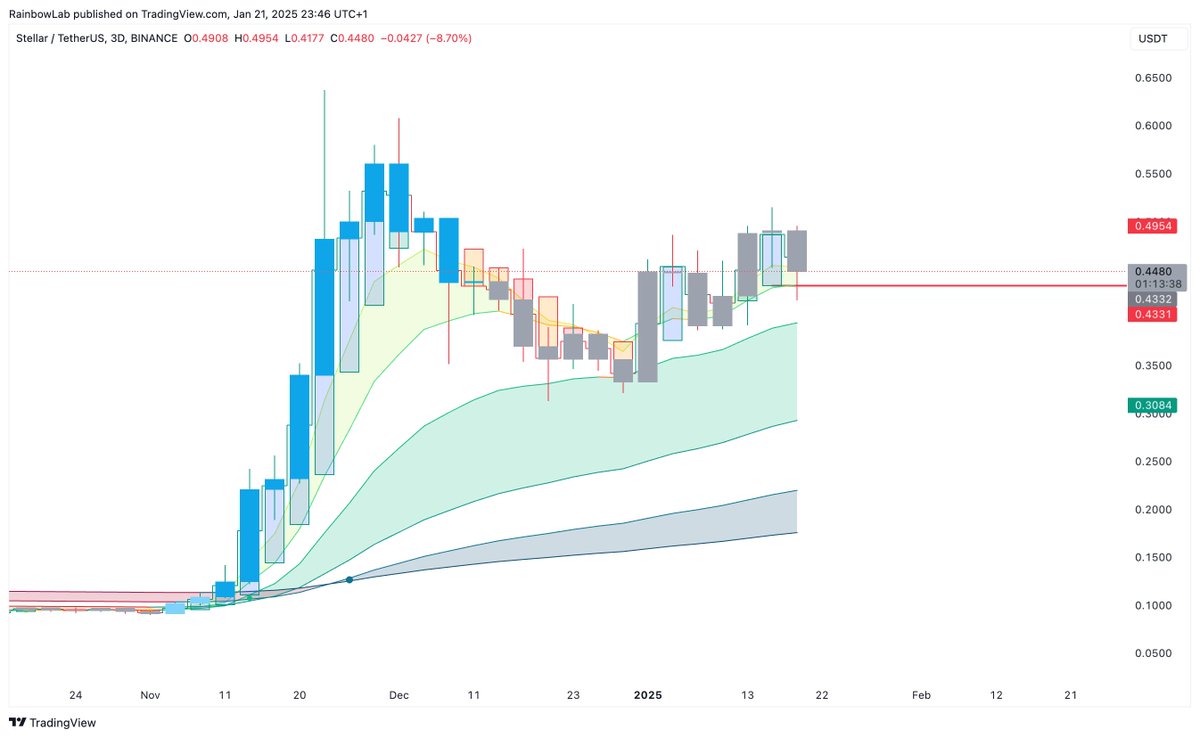 RainbowLabXYZ's tweet photo. A lot of hype around crypto at the moment, with the comeback of @realDonaldTrump. However, we don't see things going up forever.

$XLM @StellarOrg might suffer if the $0.4331 mark is lost. https://t.co/NpABIR8NlO