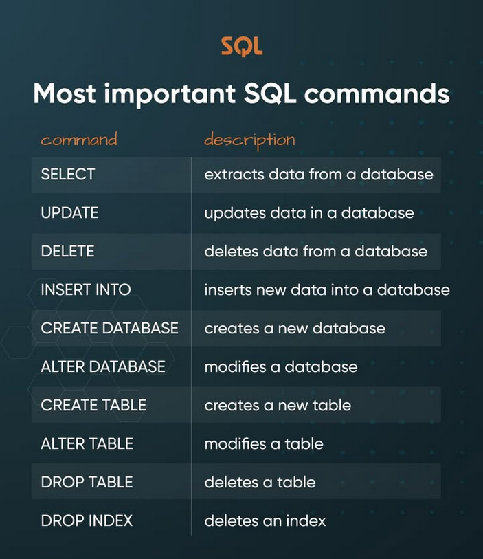 PythonDvz's tweet photo. Most important SQL commands https://t.co/LqkXxFZMjV

#sql #nosql #mysql #database https://t.co/6NPnMETeah