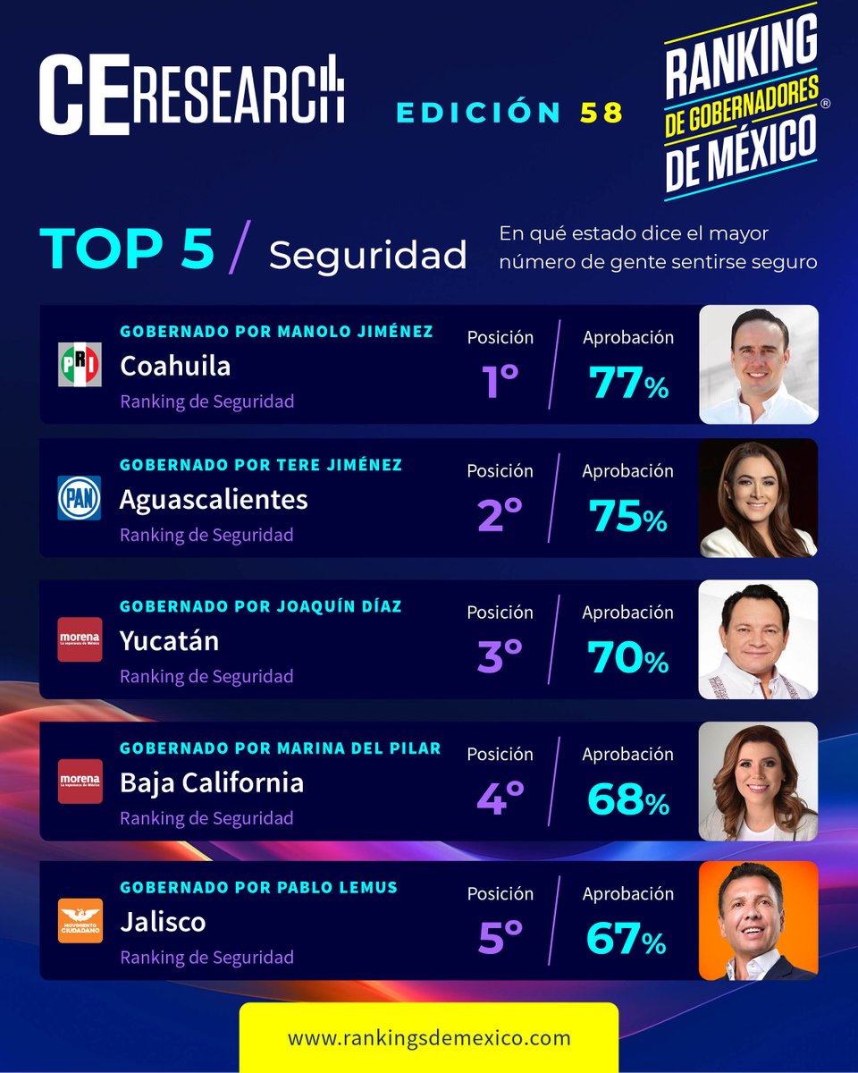 CE_Mexico's tweet image. 📊 58 º #RankingDeGobernadores de 🇲🇽 México por #CEResearch.

🔝 #Top5 / SEGURIDAD

1️⃣ @manolojim #Coahuila
2️⃣ @TereJimenezE de #Aguascalientes
3️⃣ @huachodiazmena #Yucatán
4️⃣ @MarinadelPilar #BajaCalifornia
5️⃣ @PabloLemusN #Jalisco

Visita 👉 rankingdegobernadores.com