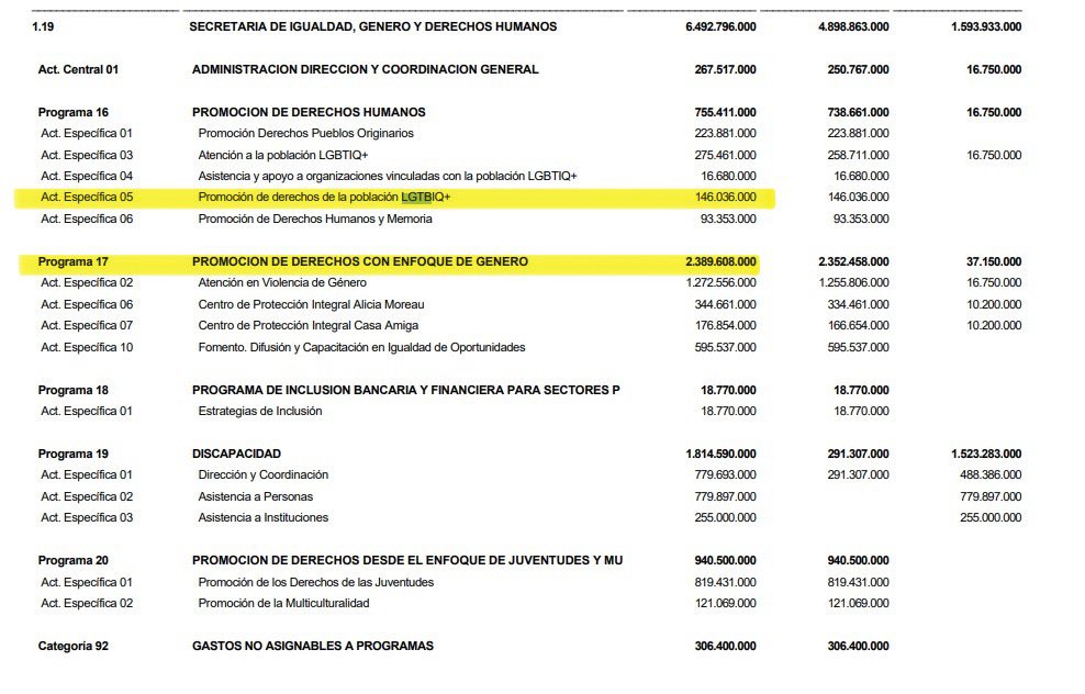maxibagilet's tweet photo. Sabías que la Muni de Rosario gasta más dinero en Derechos con Enfoque de Género que en Promoción Económica y del Empleo? No solo eso, se patinan 146 palos al año en promoción de derechos LGTBI, mas que lo que se gasta en fortalecimiento de Centros Comerciales. Lo del intendente Javkin es una violacion fiscal sin precedentes.