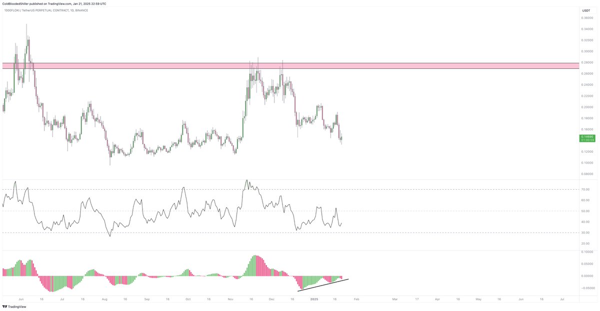 ColdBloodShill's tweet photo. $FLOKI producing one of the stranger divergences through here.

AO diverging through each of these lows could produce a very strong reaction if the conditions flip positive.

Also one that should do well with the $DOGE strength. https://t.co/uOH8u4WfNi
