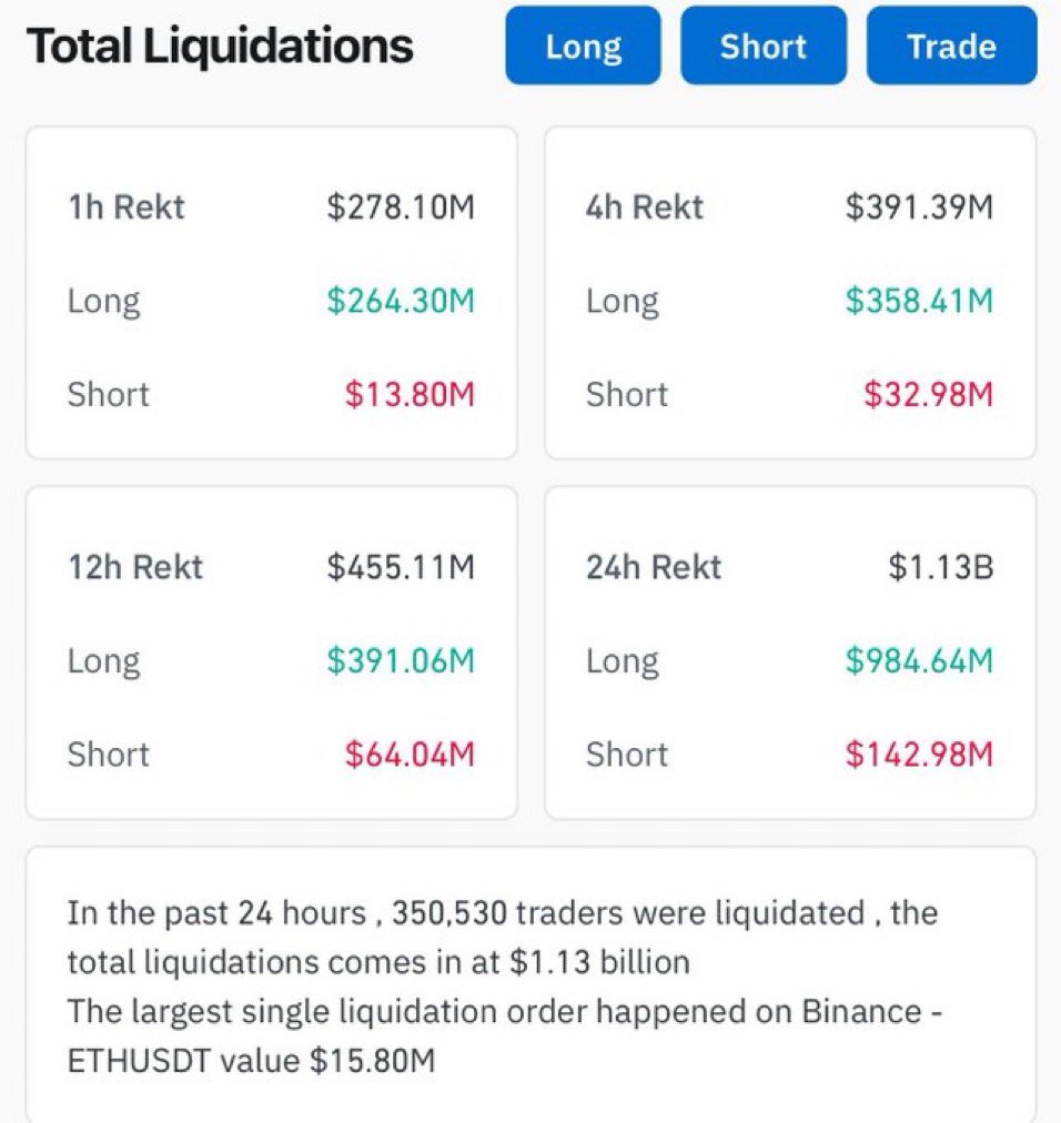 El mercado luego del FOMC…

temporalmente espera una subida en tasas🇺🇸 para enero/2025 

Retroceso temporal… ya el 0.1 $BTC a bordo 🤷🏻

No se puede ser bajista cuando Powell; no rechazo la reserva estratégica de #bitcoin por