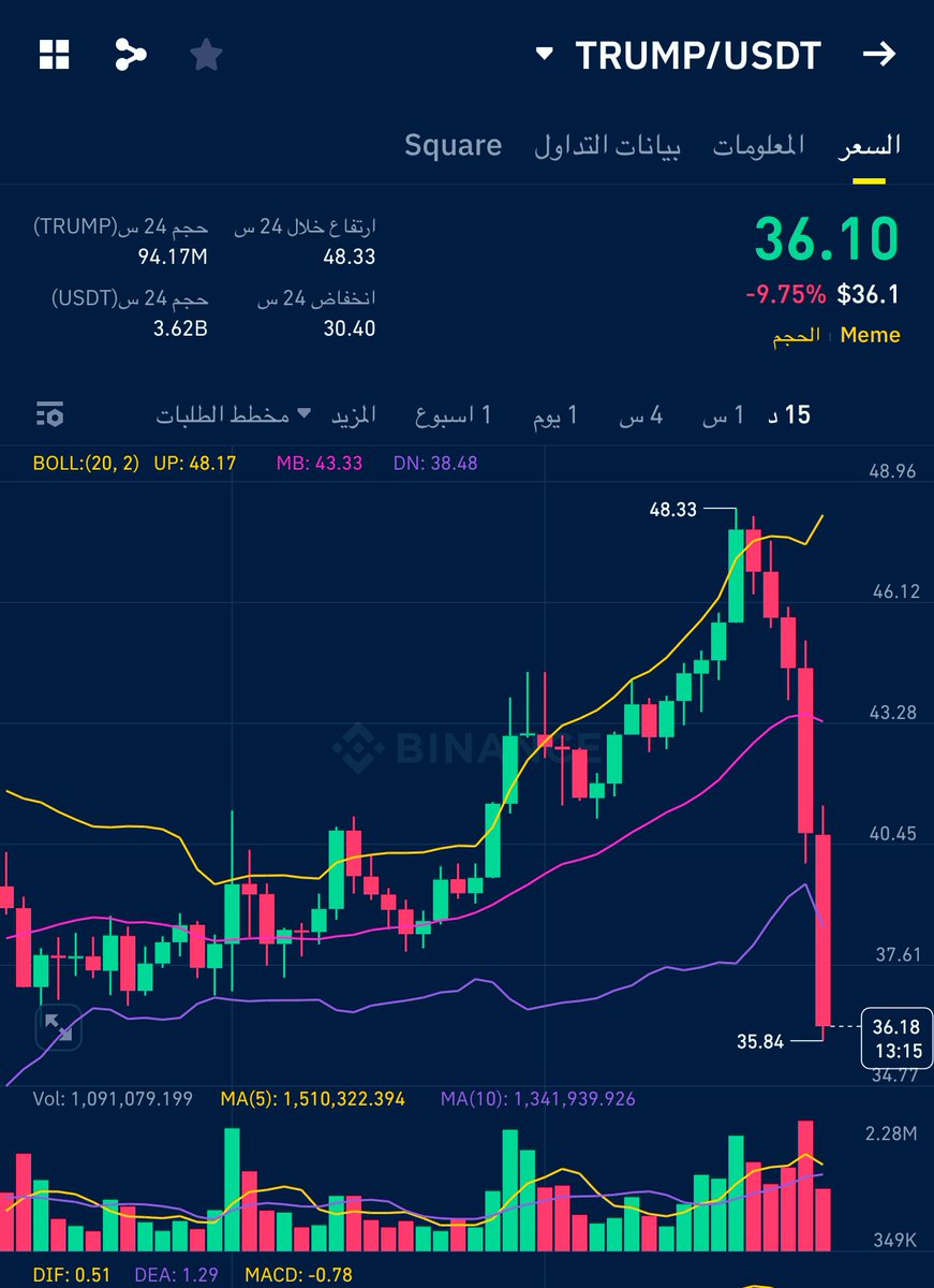 ترامب صرح الان انه لايعرف اي شيء عن عملة الميم كوين $TRUMP 🔥🔥

العملة مباشرا هبوط