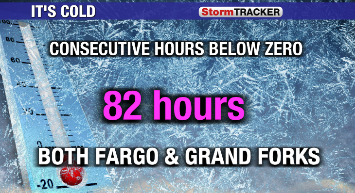 Over a 3-day stretch below zero. From 2am early Saturday morning to roughly noon today.

#ndwx