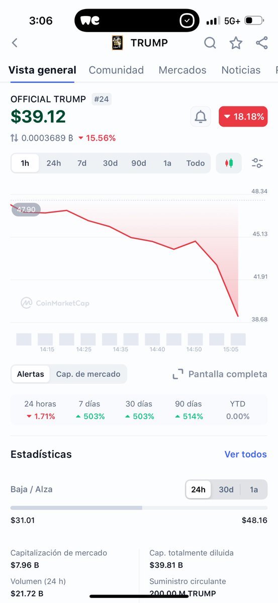 MARCIANOPHONE's tweet image. Donald Trump acaba de decir en televisión nacional que “no sabe mucho de su token” y el precio de descalabra 💀💀. 

Pero dice “que la moneda le fue bien, muy bien”

El violento mundo de las memecoin, 

$Trump