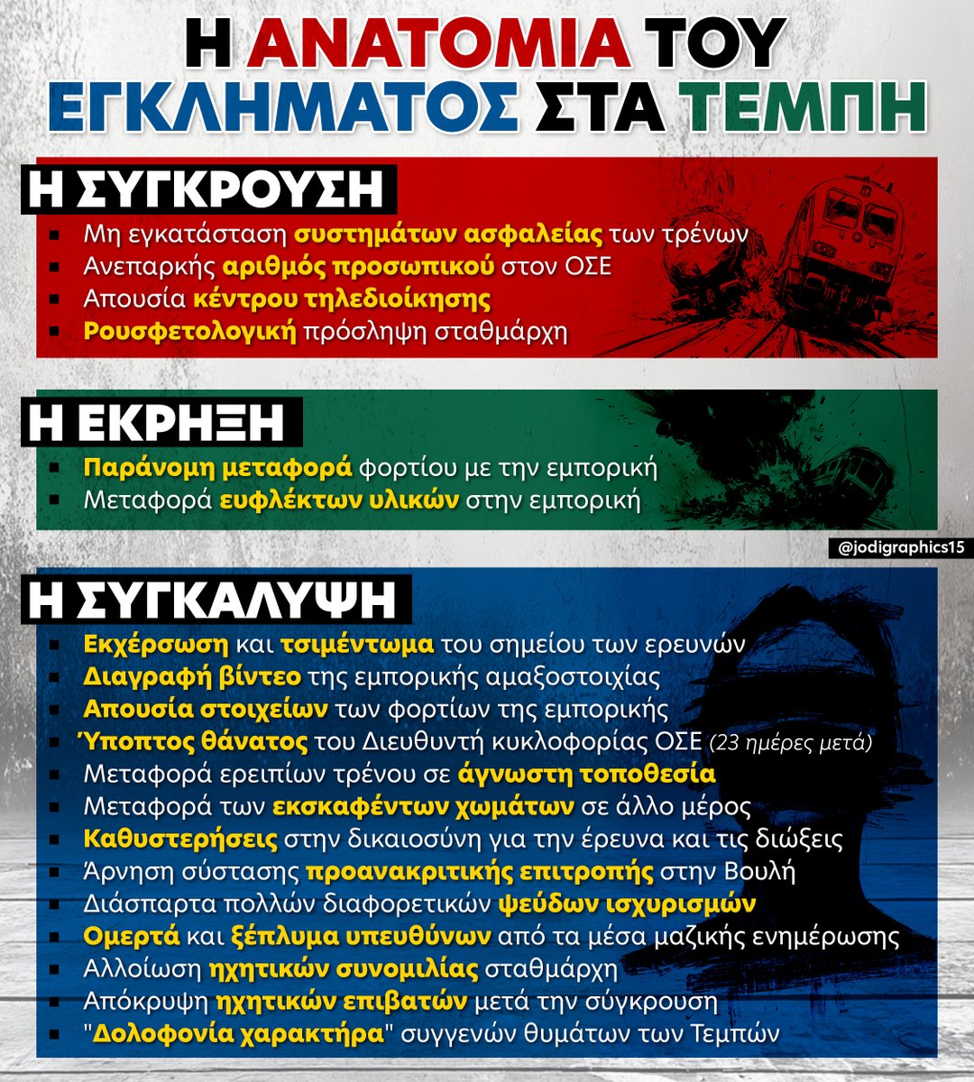 jodigraphics15's tweet photo. 🚆 Η ανατομία του εγκλήματος στα Τέμπη
#Τέμπη_εγκλημα #Τέμπη_συγκαλυψη #Τέμπη_δικαιωση