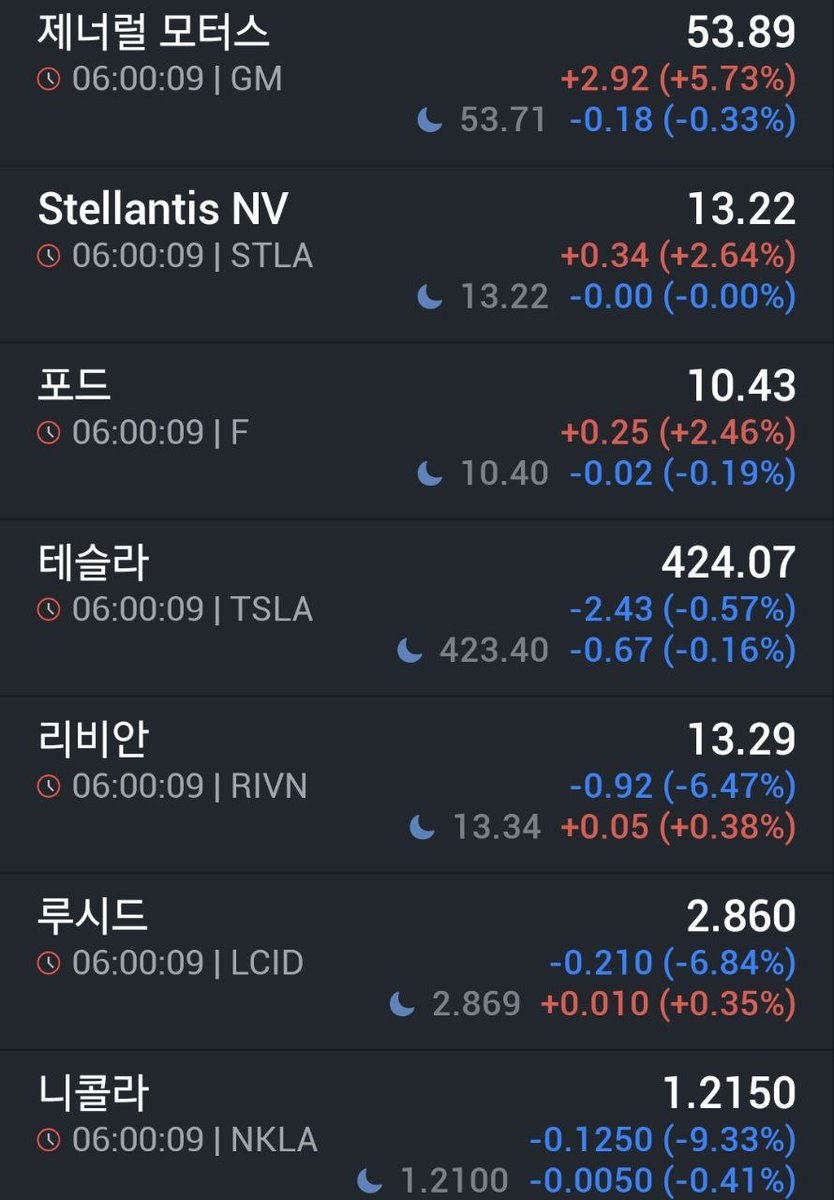 투자자들은 학습을 하지 못함. 2달 전에도 보조금 폐지 공약 뉴스 나올 때 테슬라 포함하여 전기차 주식들이 3일간 하락했고, 주말에  자율주행차 규제 완화 뉴스로 테슬라는 급등하여 400중후반을 노렸다. 이번엔 실적발표와 함께 같은 상황이