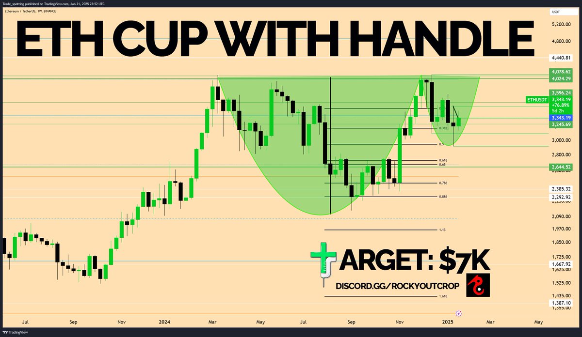 _tradespotting's tweet photo. Alt Season 2.0 is here: This is why 👇

1/6 ETH Explosion

The Cup with Handle chart pattern is a beauty - not just cos it sounds like something you’d pair with a nice bit of crumpet 🍵 This classic setup is a roadmap to some of the most explosive price moves in my trading history. Here's why crypto is about to explode; simplified.