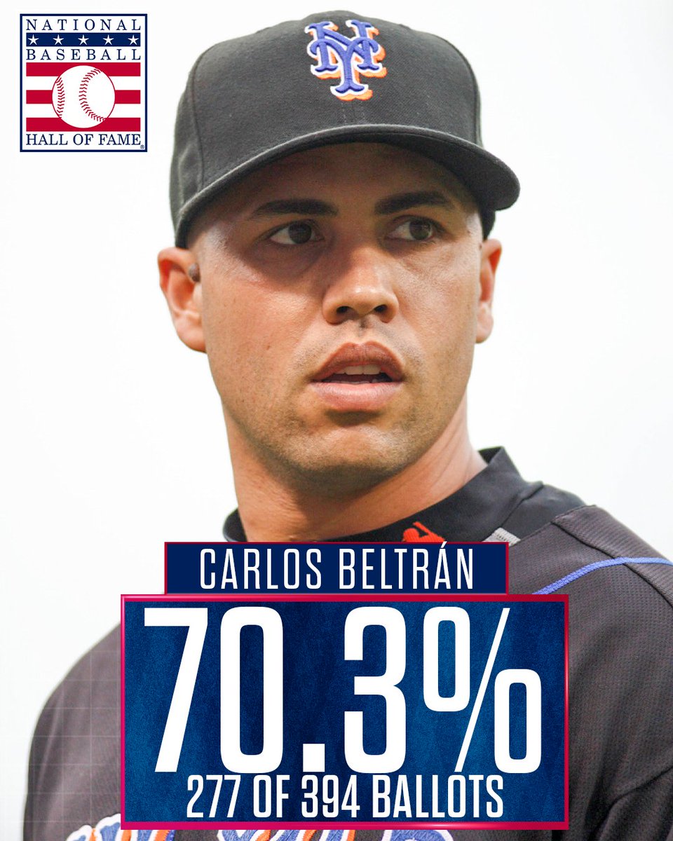 SNY_Mets's tweet photo. Carlos Beltrán received 70.3% of the vote in his third year on the Baseball Hall of Fame ballot https://t.co/cwHSXyvgJa