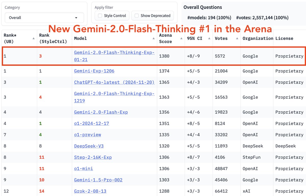 arena's tweet image. New Gemini-2.0-Flash-Thinking is now #1 in Chatbot Arena⚡🤔

Highlights:
- Scores highest, overtaking Gemini-Exp-1206
- +17 pts boost over the previous 1219 checkpoint
- #1 across all domains (hard, coding, creativity) except style control

Congrats to the @GoogleDeepMind team…