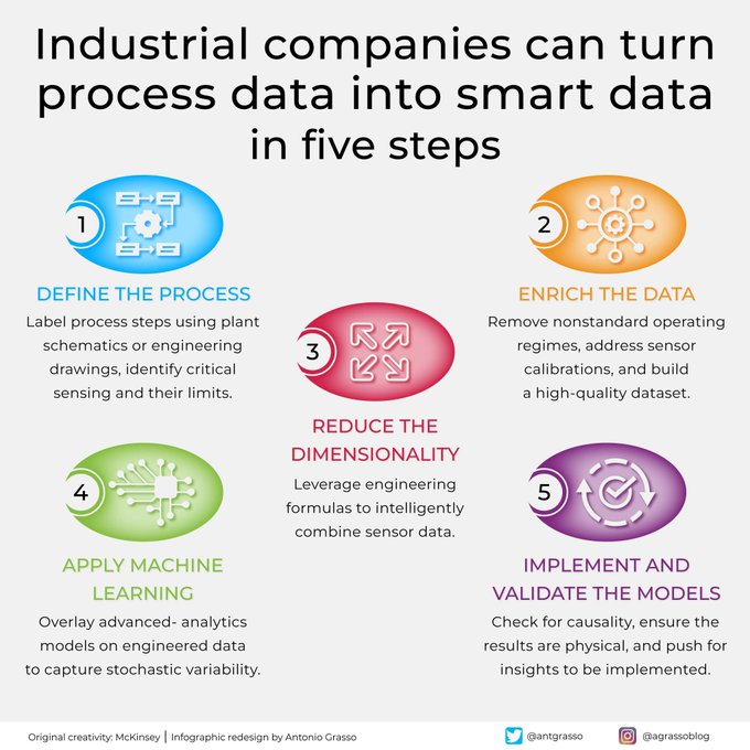TrinusOfficial's tweet photo. Check out this #Infographic to learn how industrial companies can turn process data into smart data in 5 steps!

Via @antgrasso

#SmartData #IndustrialAutomation #DataTransformation #ProcessData #DataDriven #DigitalTransformation #BigData

cc: @amalmerzouk @stratorob @CyrilCoste https://t.co/uVmLTe2TNK