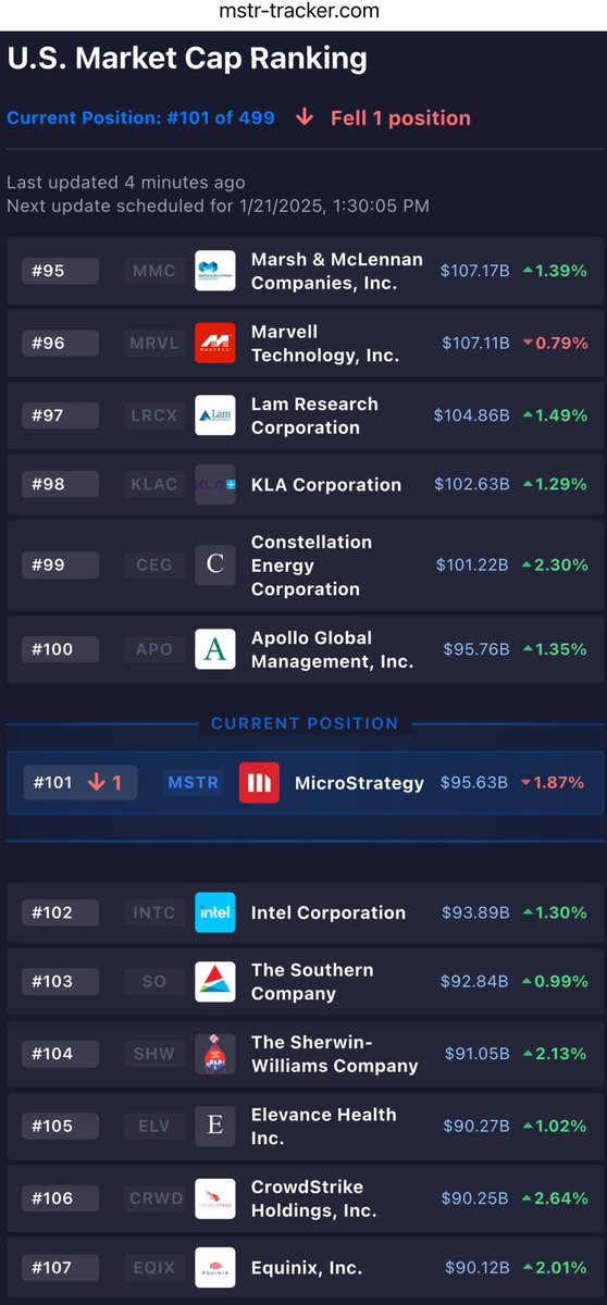 wall7testprep's tweet image. This is a long post in case you want to compare MSTR to other companies that operate by investing in various assets.
Today Jeff Walton posted that MSTR is now ranked as the 101st largest company in the US and has qualified in the market cap category for 125 days in a row to be…
