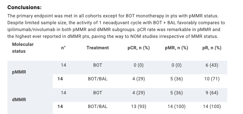 A.n.n. (@fireflyann) on Twitter photo ASCO #GI25
The future of immunotherapy in MSS colon cancer is here!
UNICORN trial results
Preoperative botensilimab (BOT) w or w/o balstilimab (BAL) for patients w/ resectable locally advanced pMMR or dMMR colon cancer:
NCT05845450
PI: <a href="/FilippoPietran4/">Filippo Pietrantonio</a>
meetings.asco.org/abstracts-pres… ASCO #GI25
The future of immunotherapy in MSS colon cancer is here!
UNICORN trial results
Preoperative botensilimab (BOT) w or w/o balstilimab (BAL) for patients w/ resectable locally advanced pMMR or dMMR colon cancer:
NCT05845450
PI: <a href="/FilippoPietran4/">Filippo Pietrantonio</a>
meetings.asco.org/abstracts-pres…